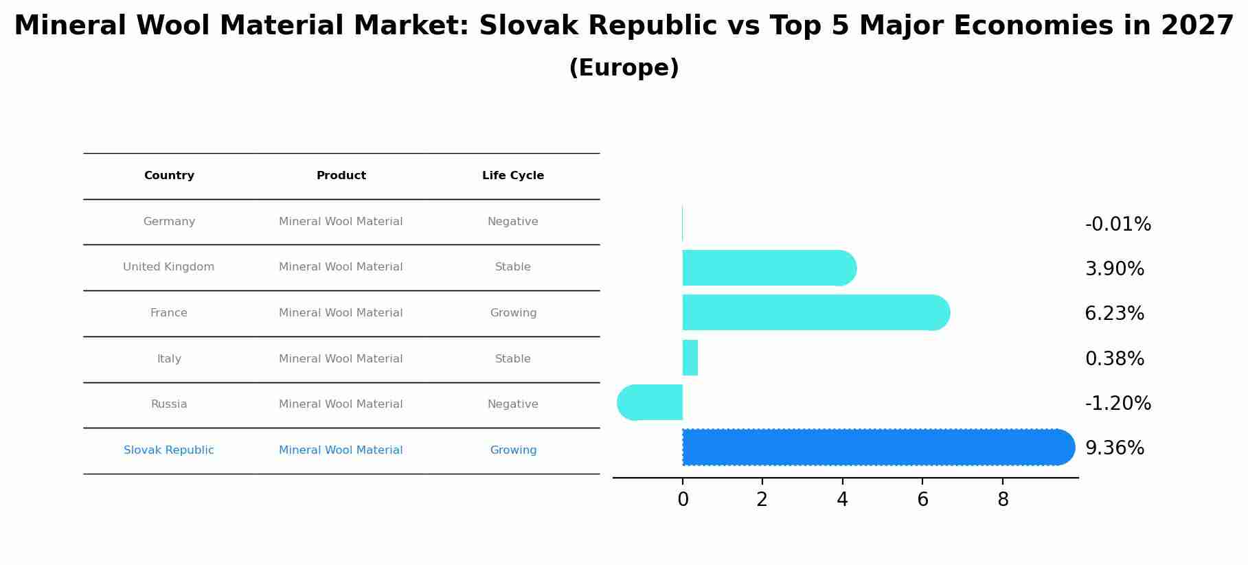 Mineral Wool Material Market: Slovak Republic vs Top 5 Major Economies in 2027 (Europe)