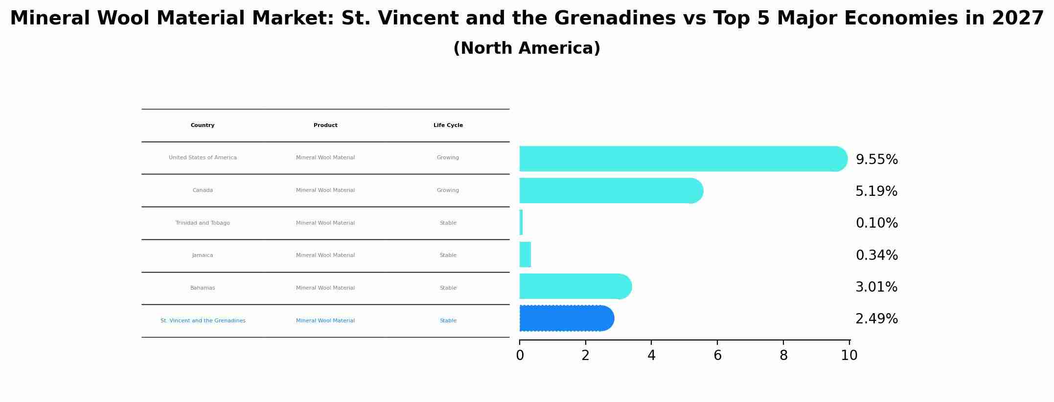 Mineral Wool Material Market: St. Vincent and the Grenadines vs Top 5 Major Economies in 2027 (North America)