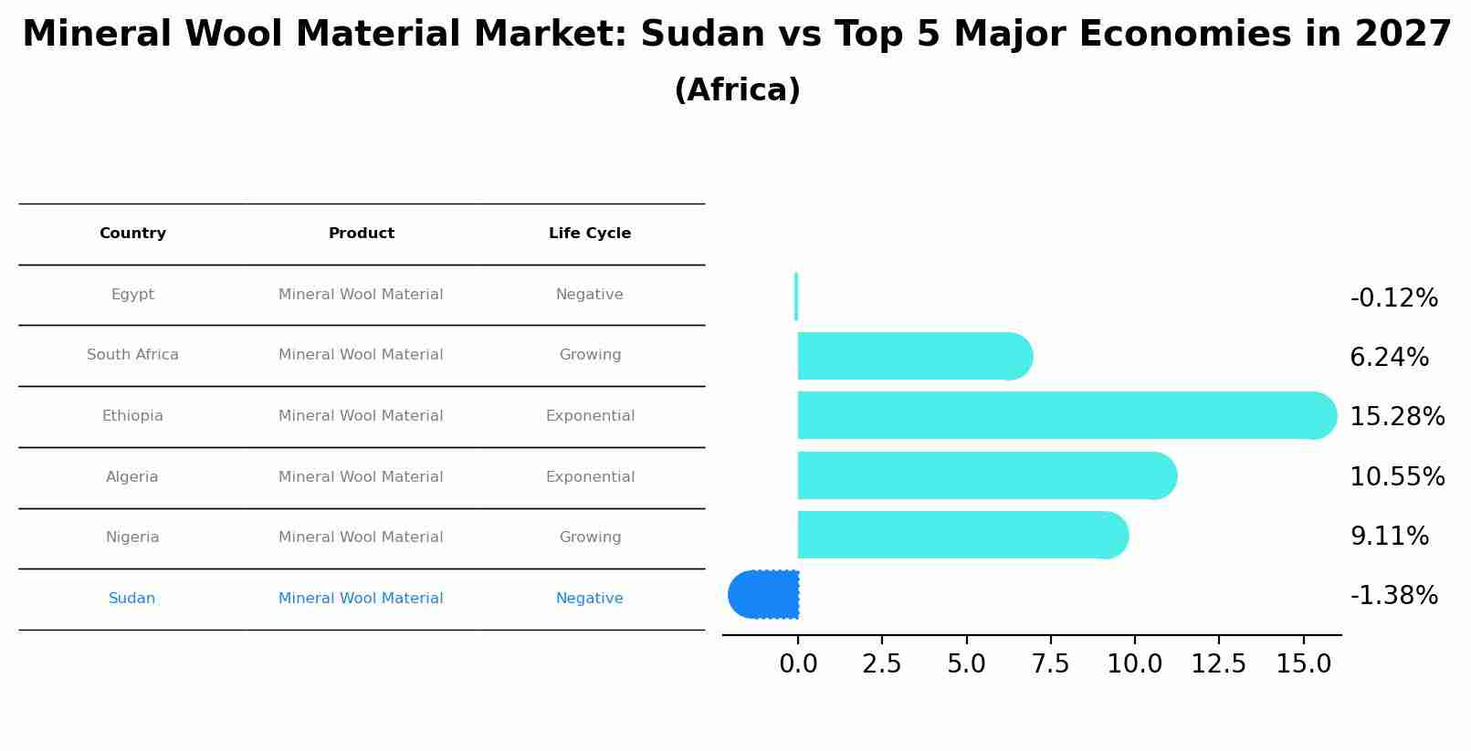 Mineral Wool Material Market: Sudan vs Top 5 Major Economies in 2027 (Africa)