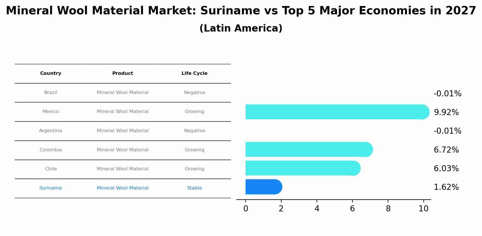 Mineral Wool Material Market: Suriname vs Top 5 Major Economies in 2027 (Latin America)