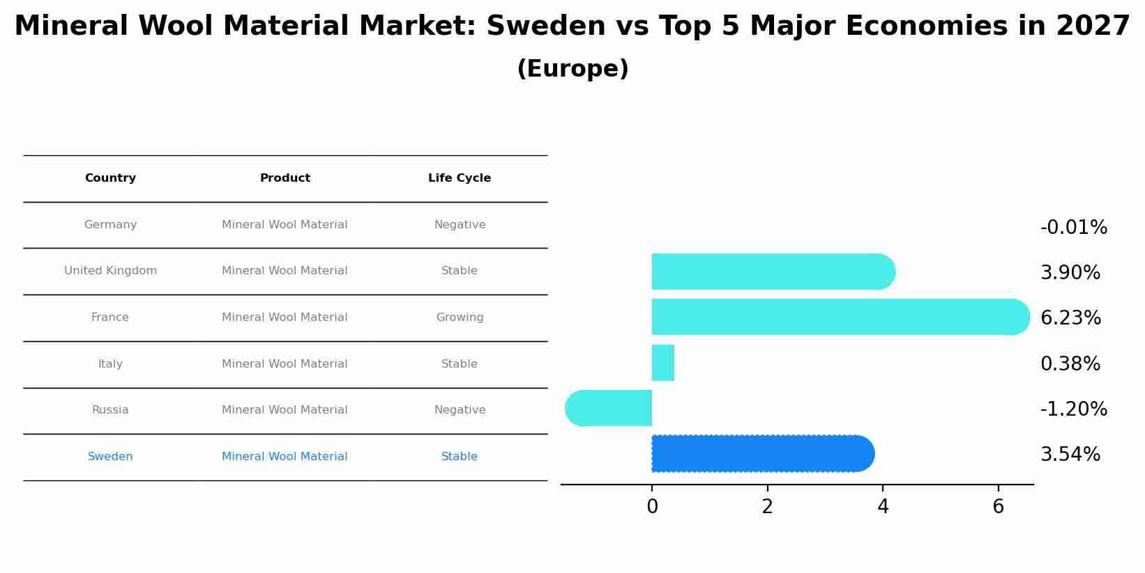 Mineral Wool Material Market: Sweden vs Top 5 Major Economies in 2027 (Europe)