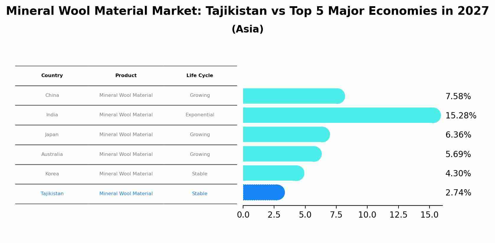 Mineral Wool Material Market: Tajikistan vs Top 5 Major Economies in 2027 (Asia)