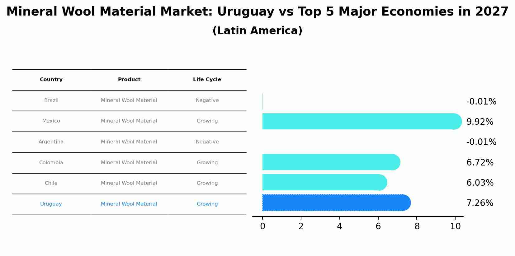 Mineral Wool Material Market: Uruguay vs Top 5 Major Economies in 2027 (Latin America)