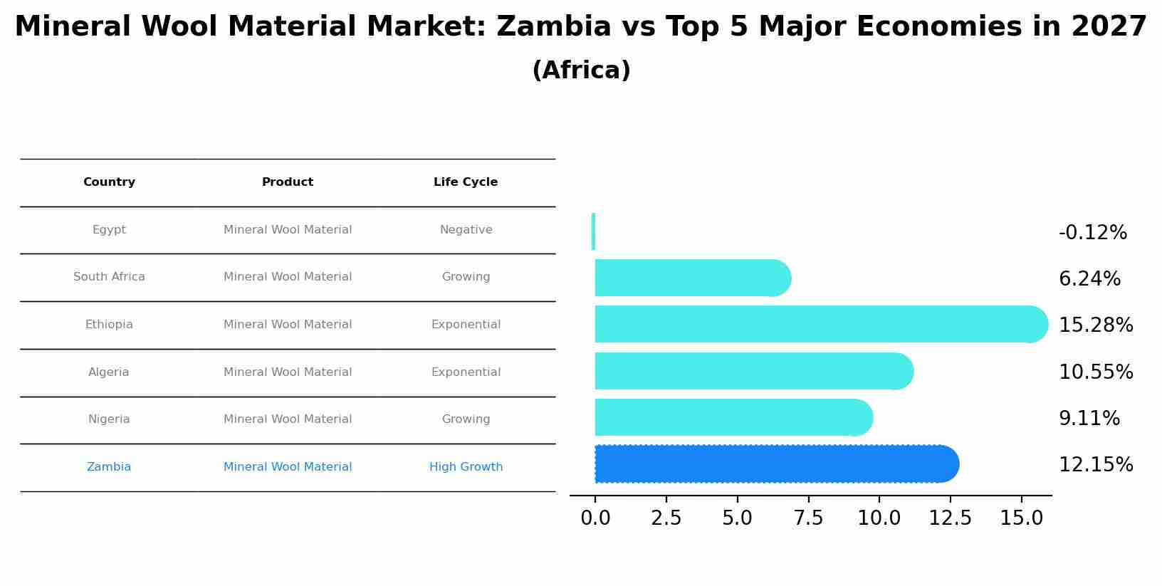Mineral Wool Material Market: Zambia vs Top 5 Major Economies in 2027 (Africa)