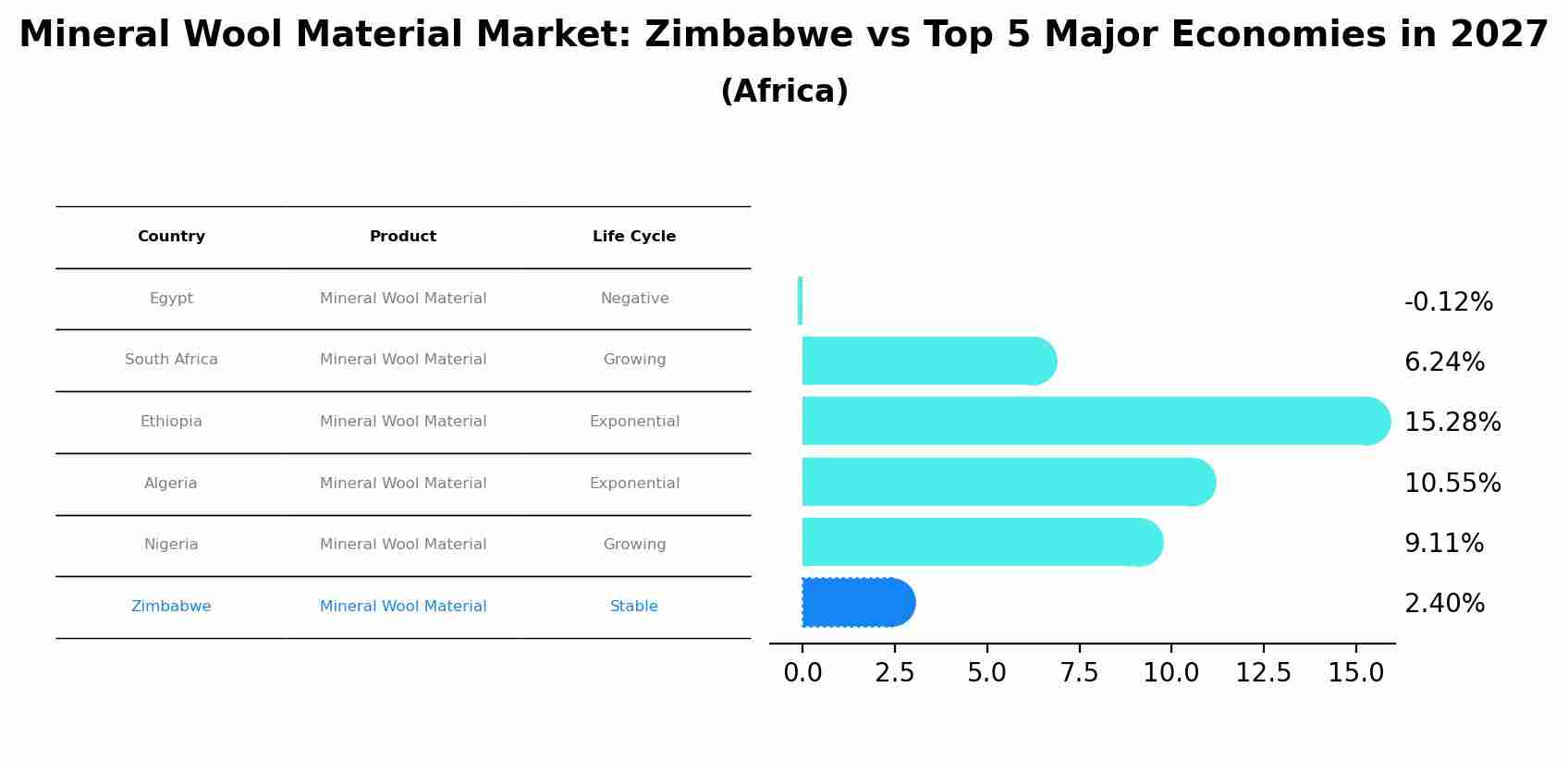 Mineral Wool Material Market: Zimbabwe vs Top 5 Major Economies in 2027 (Africa)