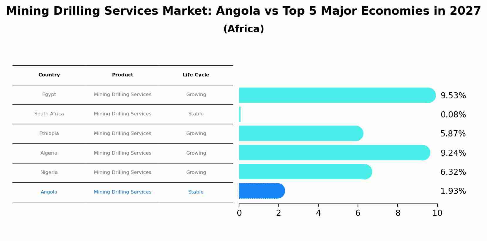 Mining Drilling Services Market: Angola vs Top 5 Major Economies in 2027 (Africa)