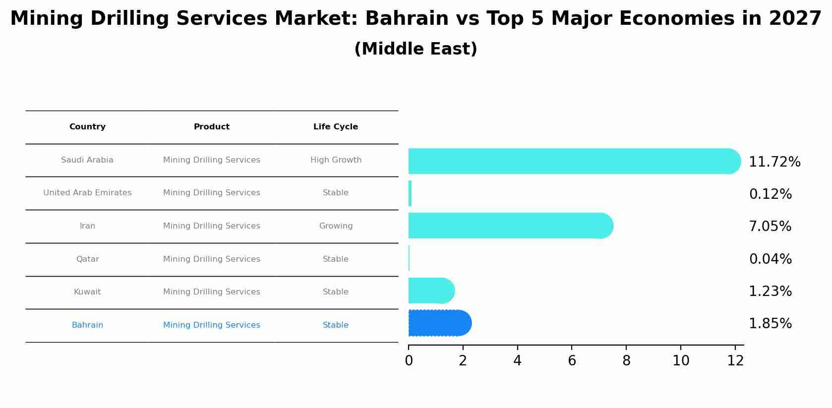 Mining Drilling Services Market: Bahrain vs Top 5 Major Economies in 2027 (Middle East)