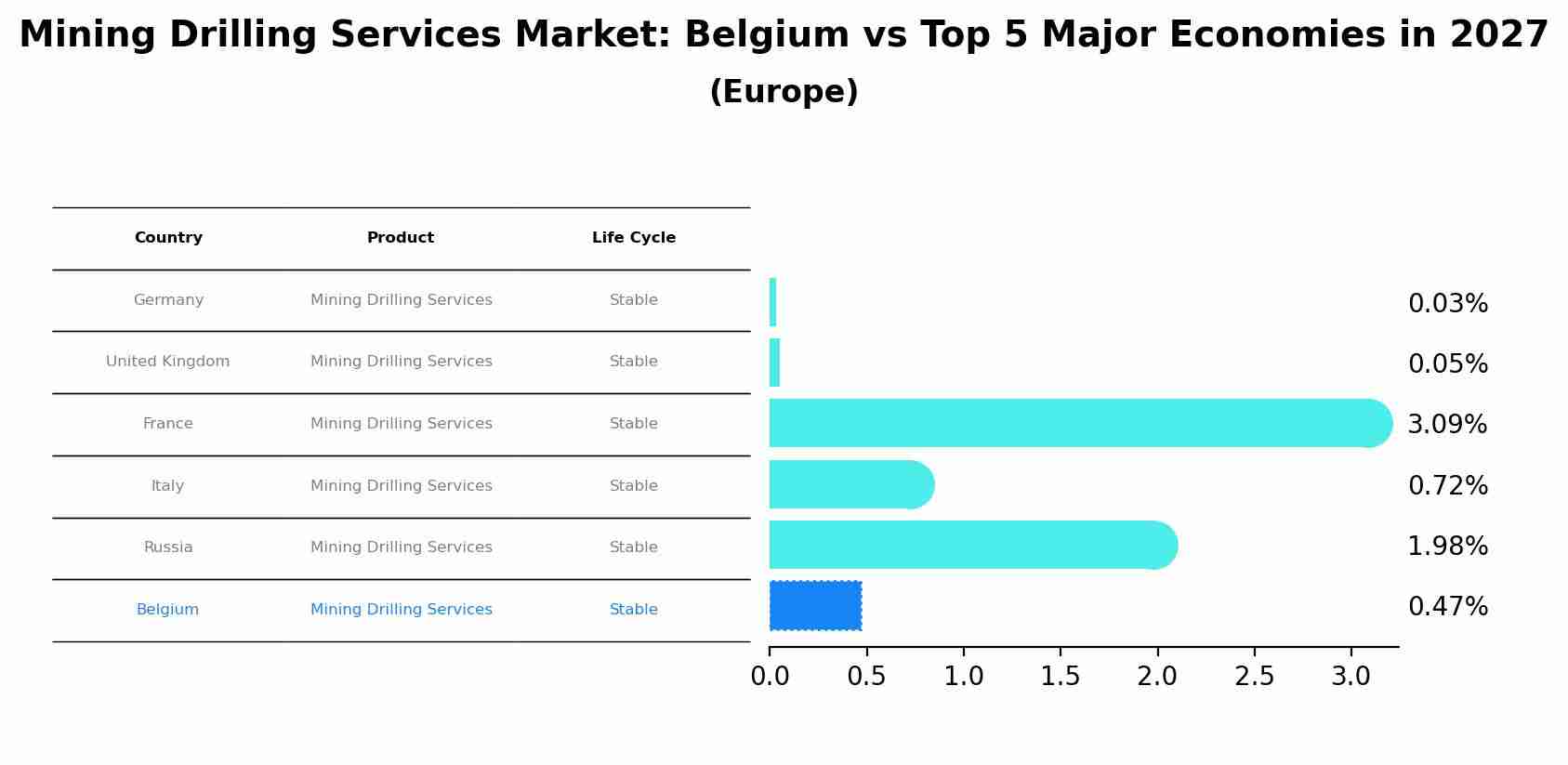 Mining Drilling Services Market: Belgium vs Top 5 Major Economies in 2027 (Europe)
