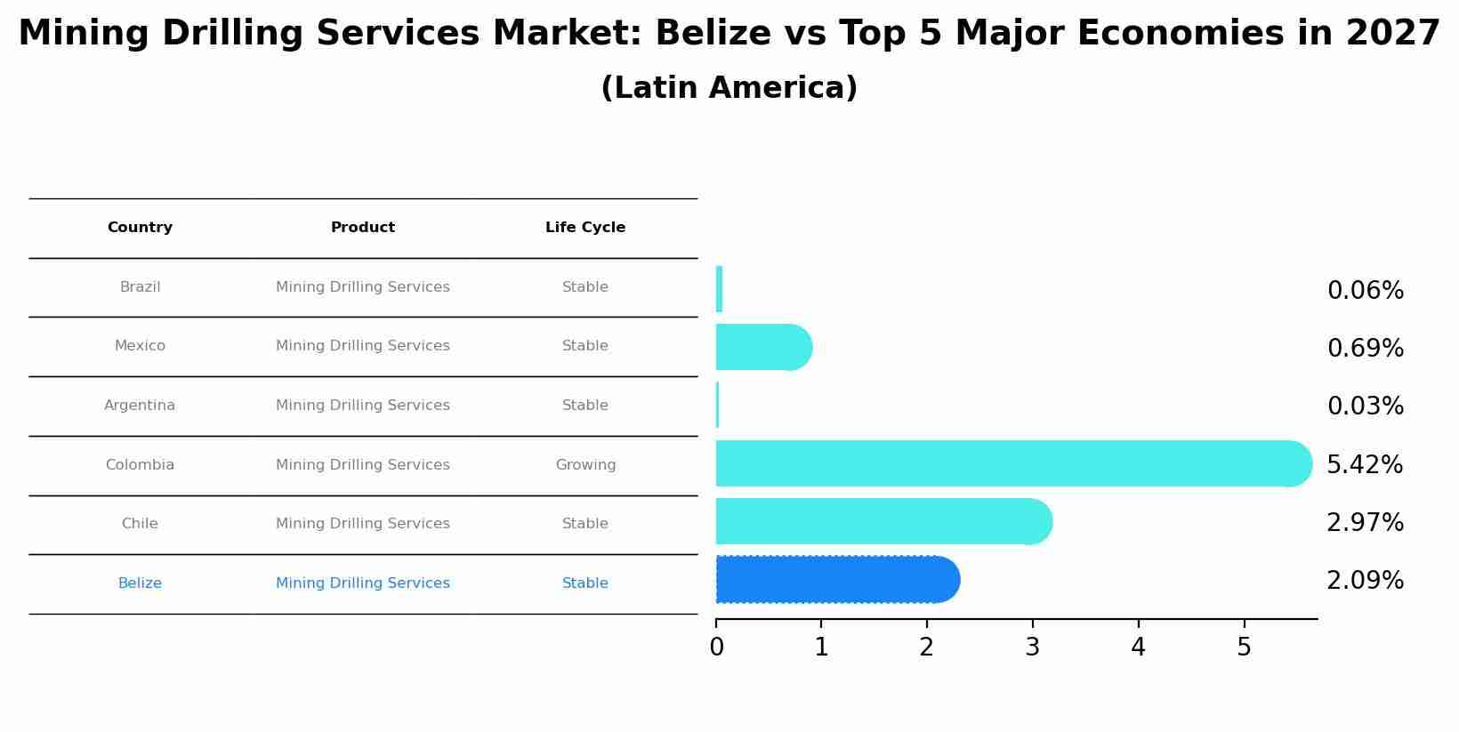 Mining Drilling Services Market: Belize vs Top 5 Major Economies in 2027 (Latin America)