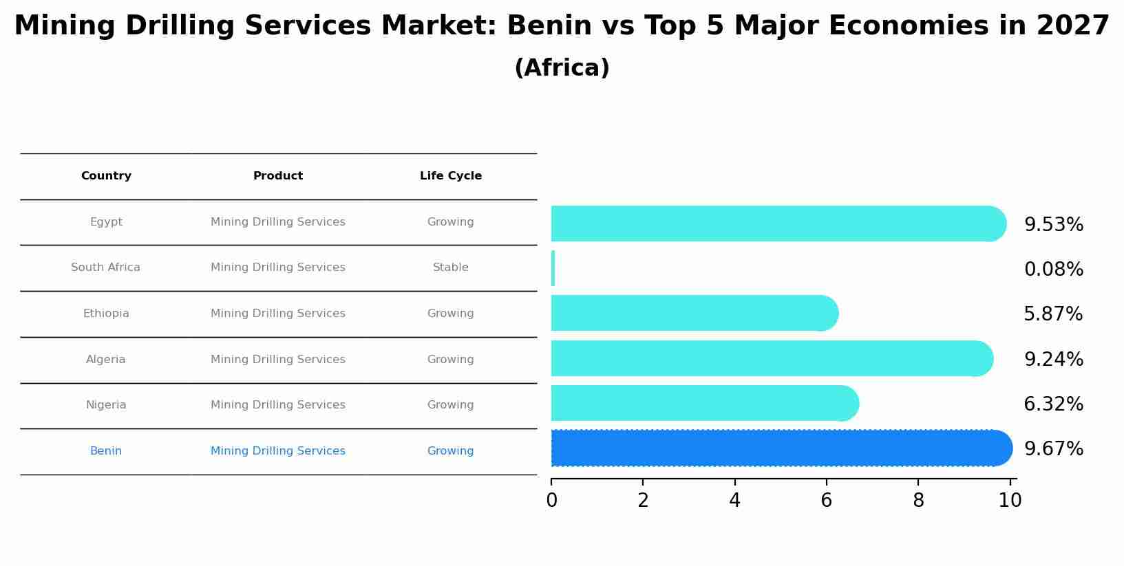 Mining Drilling Services Market: Benin vs Top 5 Major Economies in 2027 (Africa)