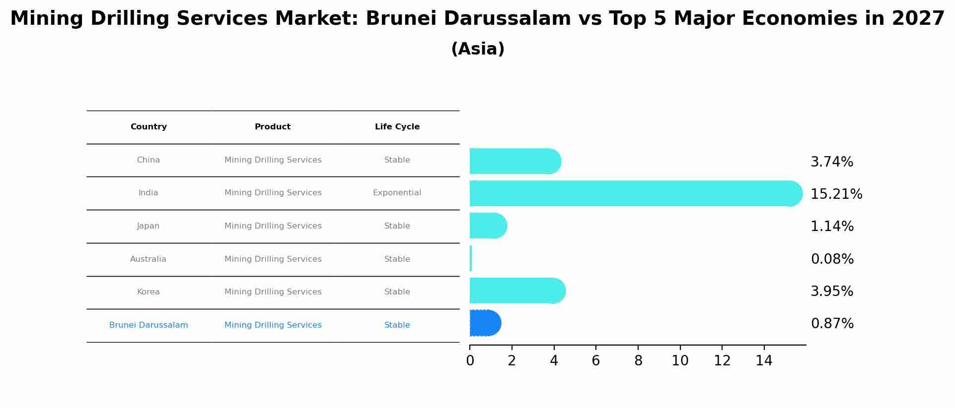 Mining Drilling Services Market: Brunei Darussalam vs Top 5 Major Economies in 2027 (Asia)