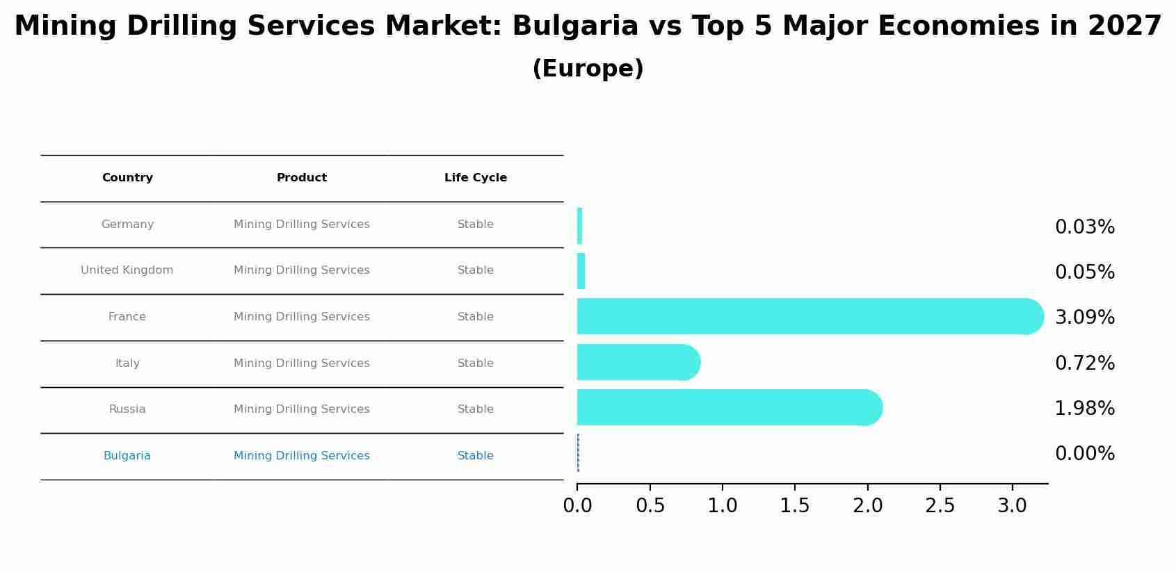 Mining Drilling Services Market: Bulgaria vs Top 5 Major Economies in 2027 (Europe)