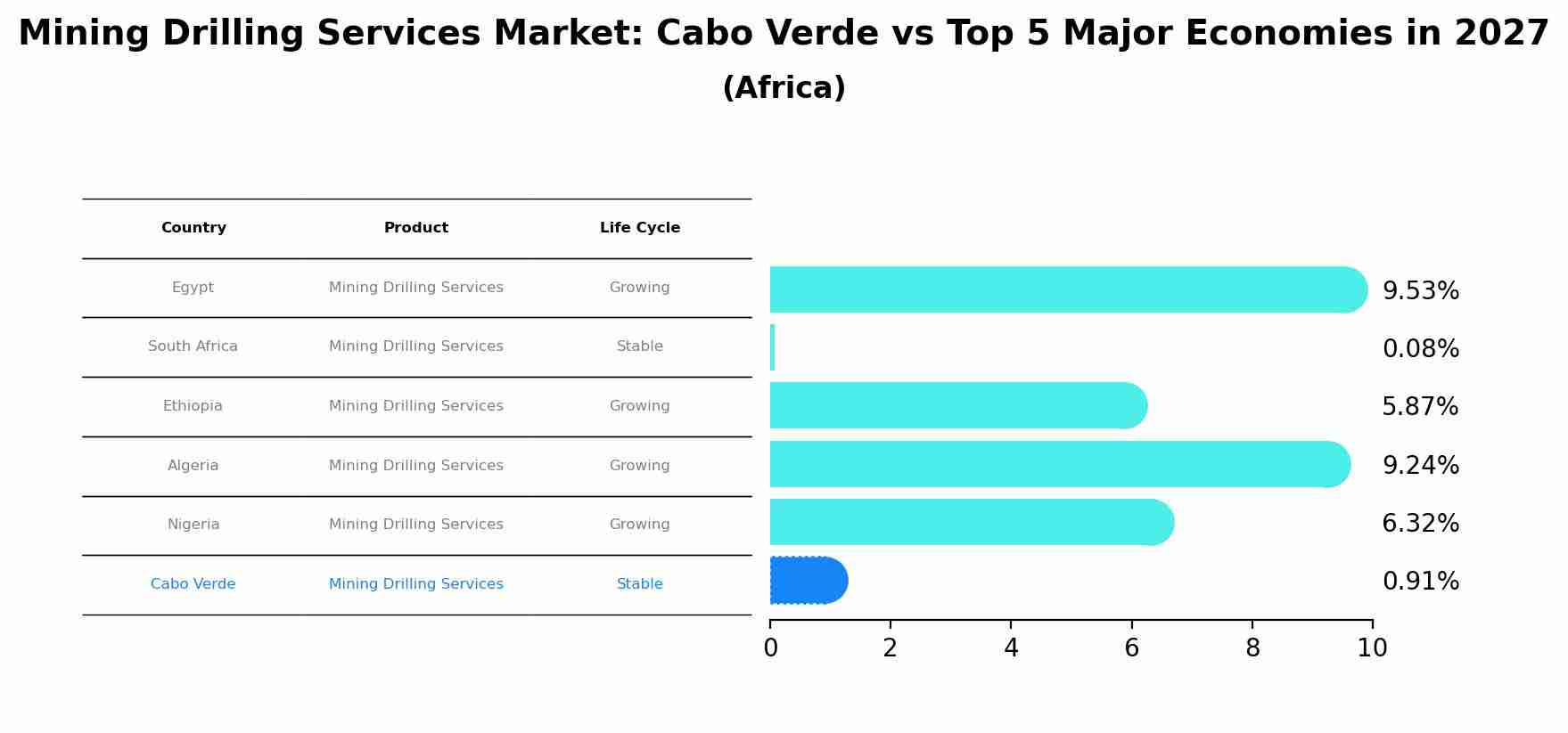 Mining Drilling Services Market: Cabo Verde vs Top 5 Major Economies in 2027 (Africa)