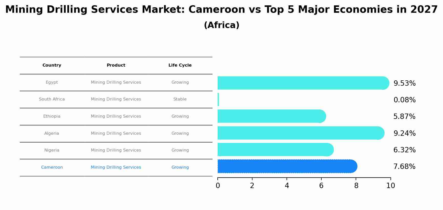 Mining Drilling Services Market: Cameroon vs Top 5 Major Economies in 2027 (Africa)