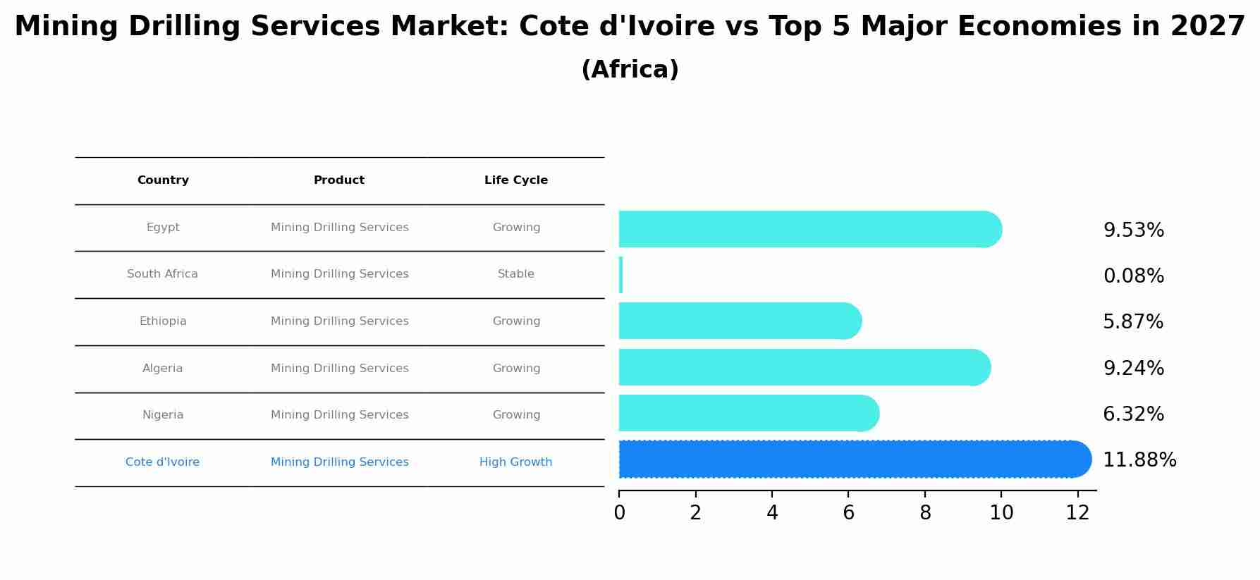 Mining Drilling Services Market: Cote d'Ivoire vs Top 5 Major Economies in 2027 (Africa)