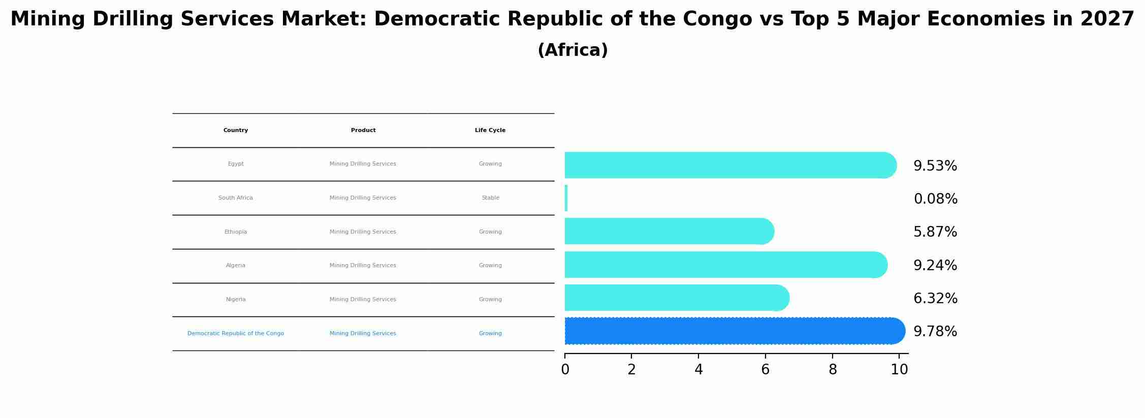 Mining Drilling Services Market: Democratic Republic of the Congo vs Top 5 Major Economies in 2027 (Africa)