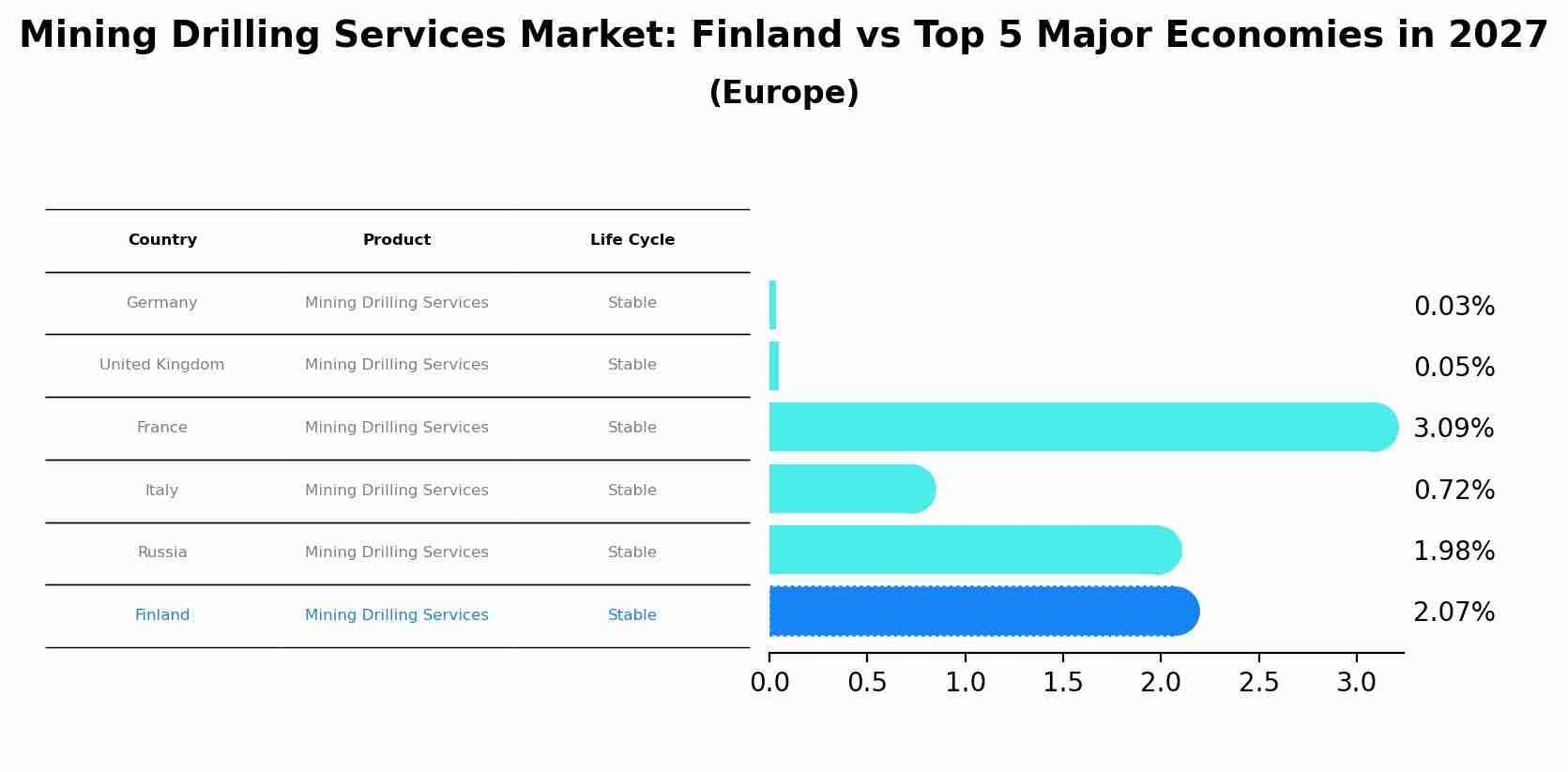 Mining Drilling Services Market: Finland vs Top 5 Major Economies in 2027 (Europe)