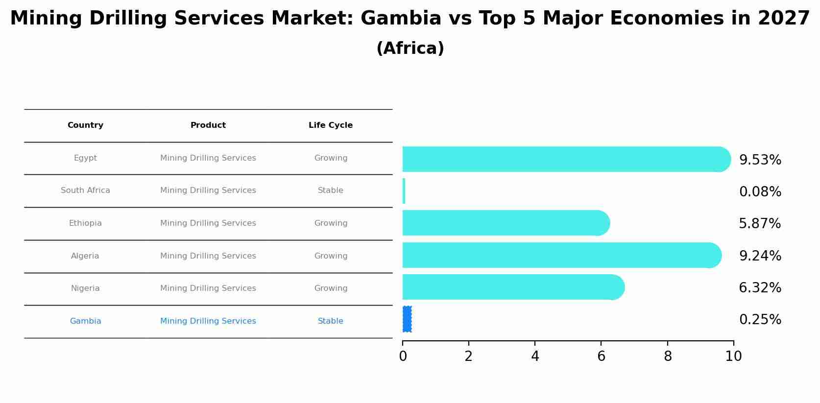 Mining Drilling Services Market: Gambia vs Top 5 Major Economies in 2027 (Africa)