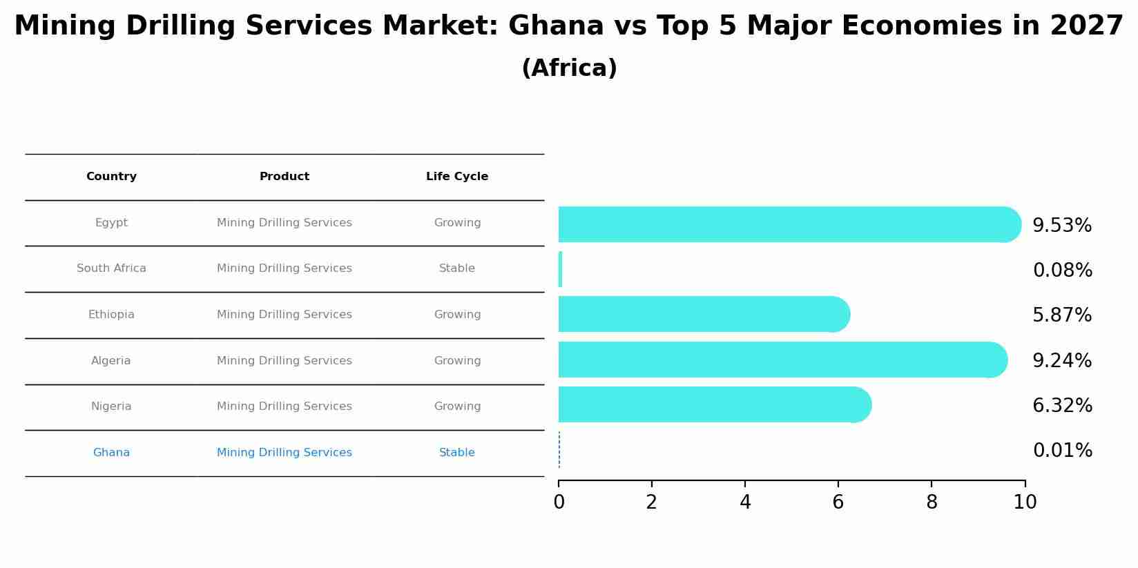 Mining Drilling Services Market: Ghana vs Top 5 Major Economies in 2027 (Africa)