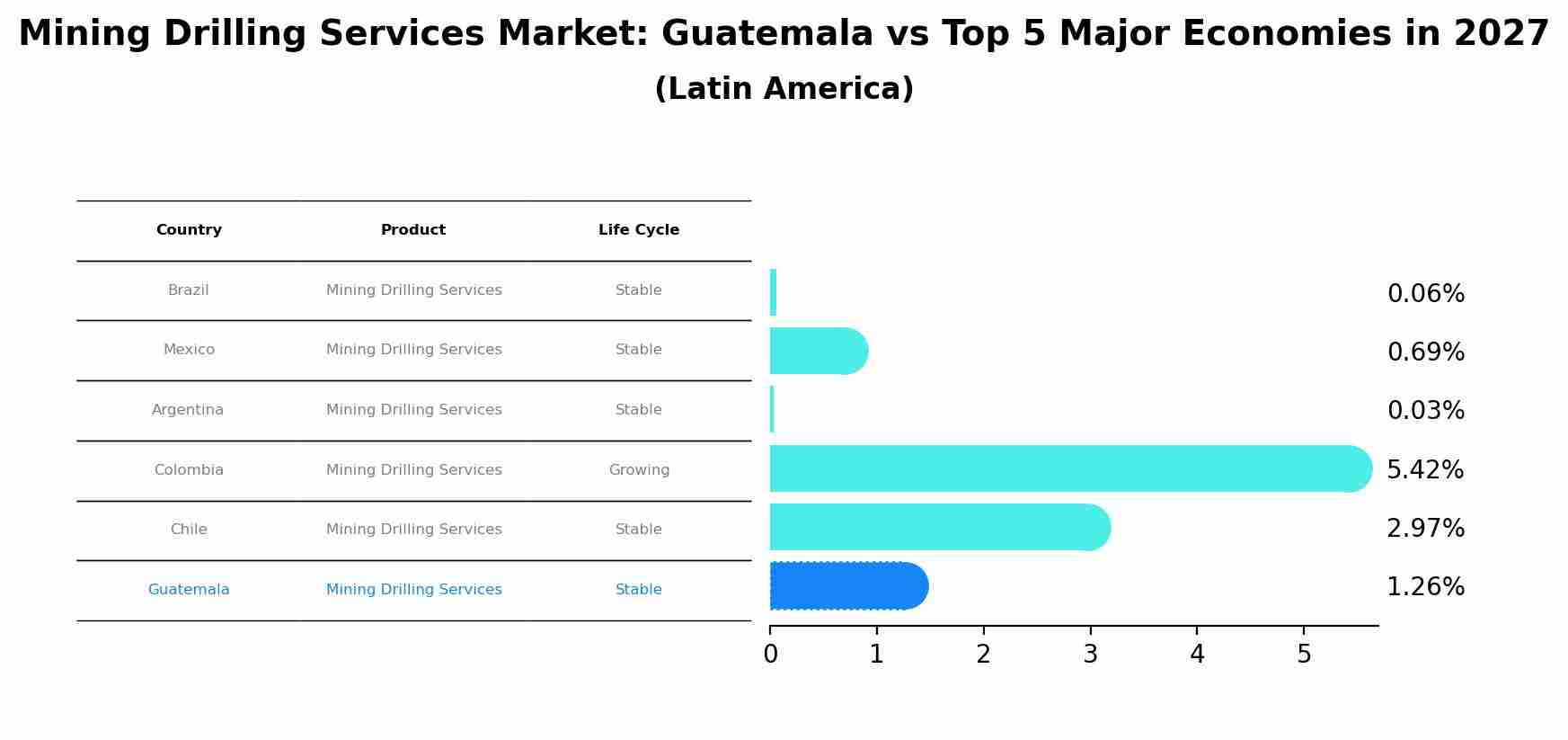 Mining Drilling Services Market: Guatemala vs Top 5 Major Economies in 2027 (Latin America)