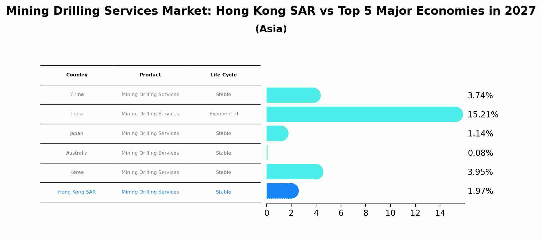 Mining Drilling Services Market: Hong Kong SAR vs Top 5 Major Economies in 2027 (Asia)