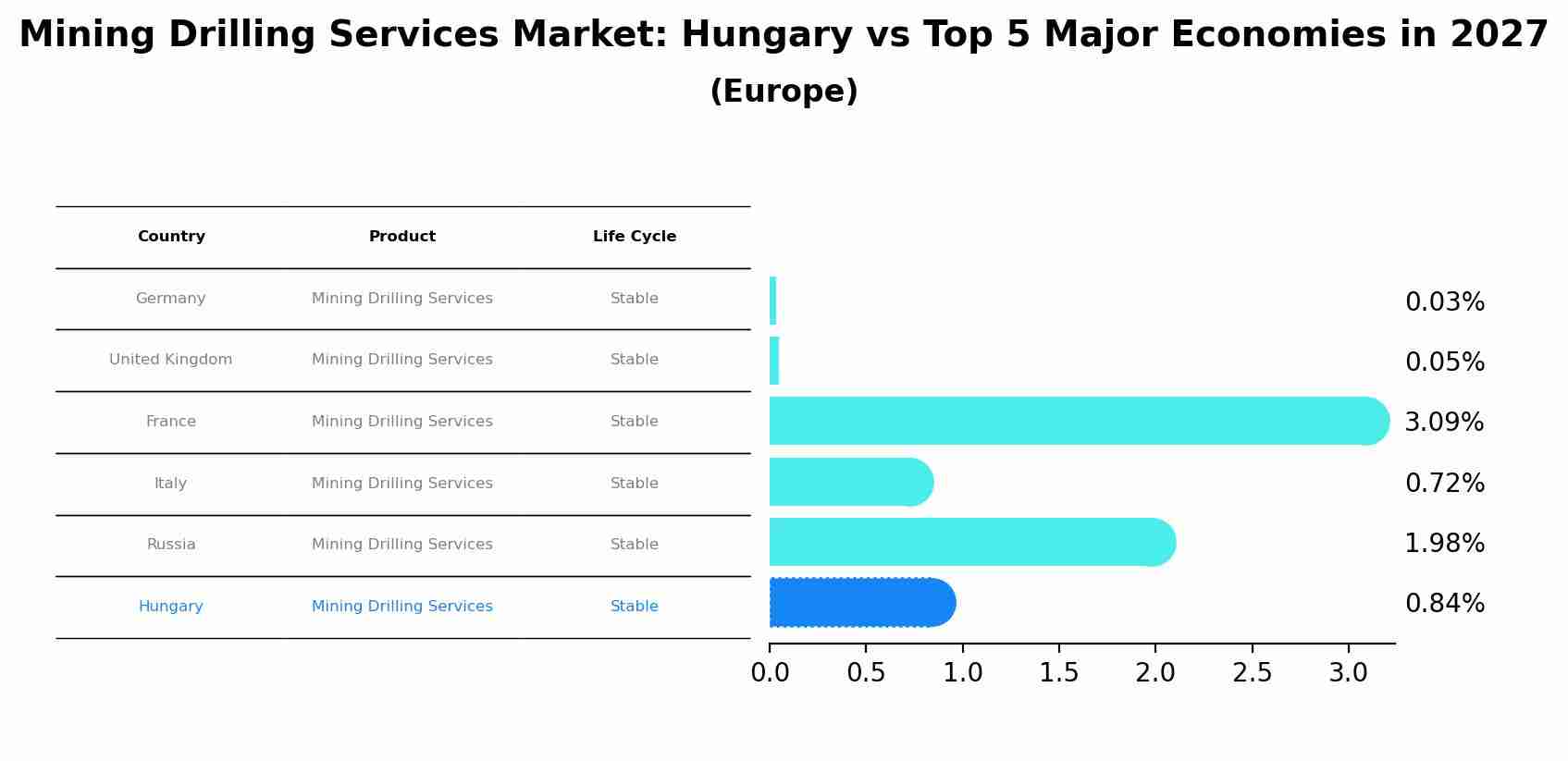 Mining Drilling Services Market: Hungary vs Top 5 Major Economies in 2027 (Europe)