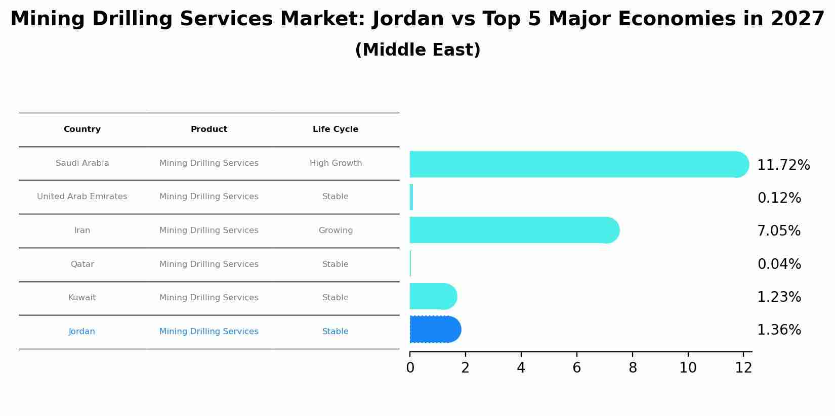 Mining Drilling Services Market: Jordan vs Top 5 Major Economies in 2027 (Middle East)
