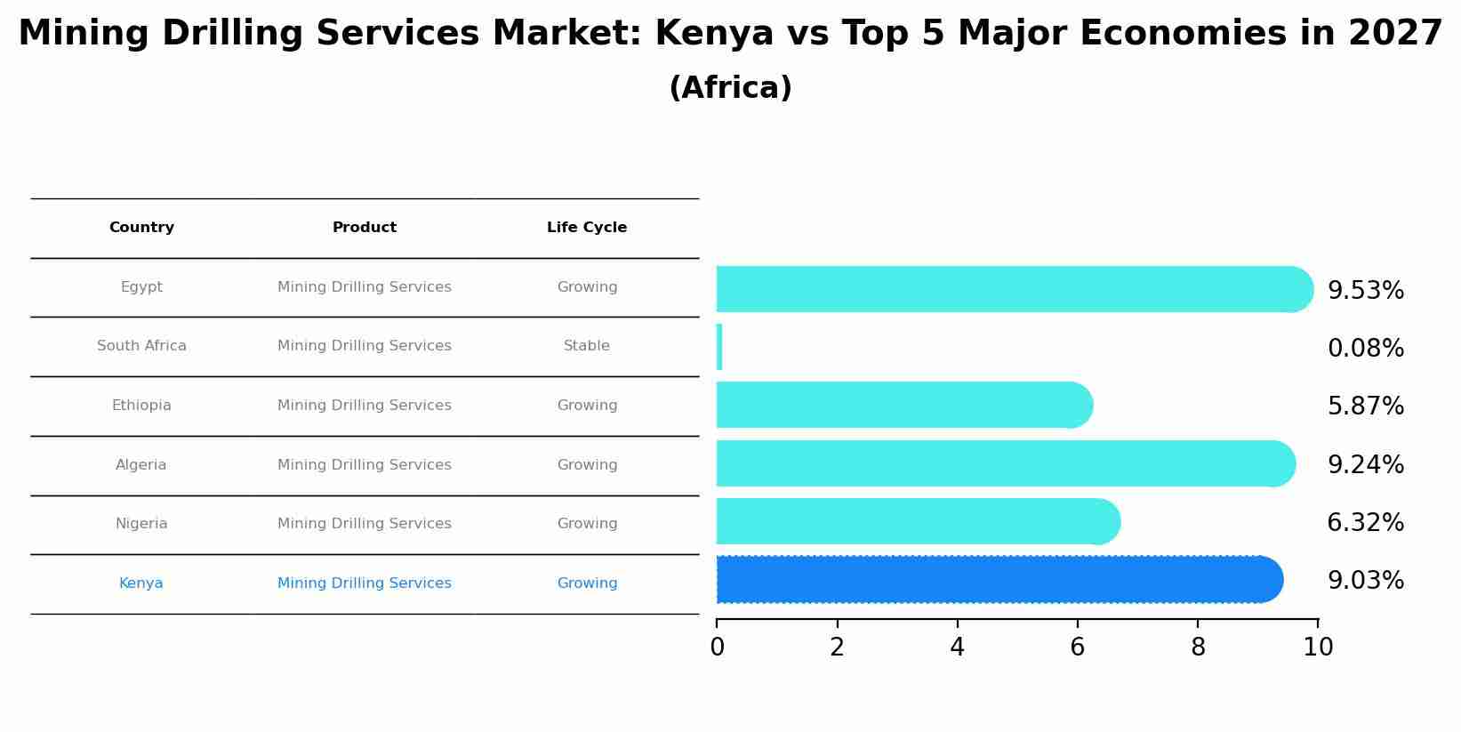 Mining Drilling Services Market: Kenya vs Top 5 Major Economies in 2027 (Africa)