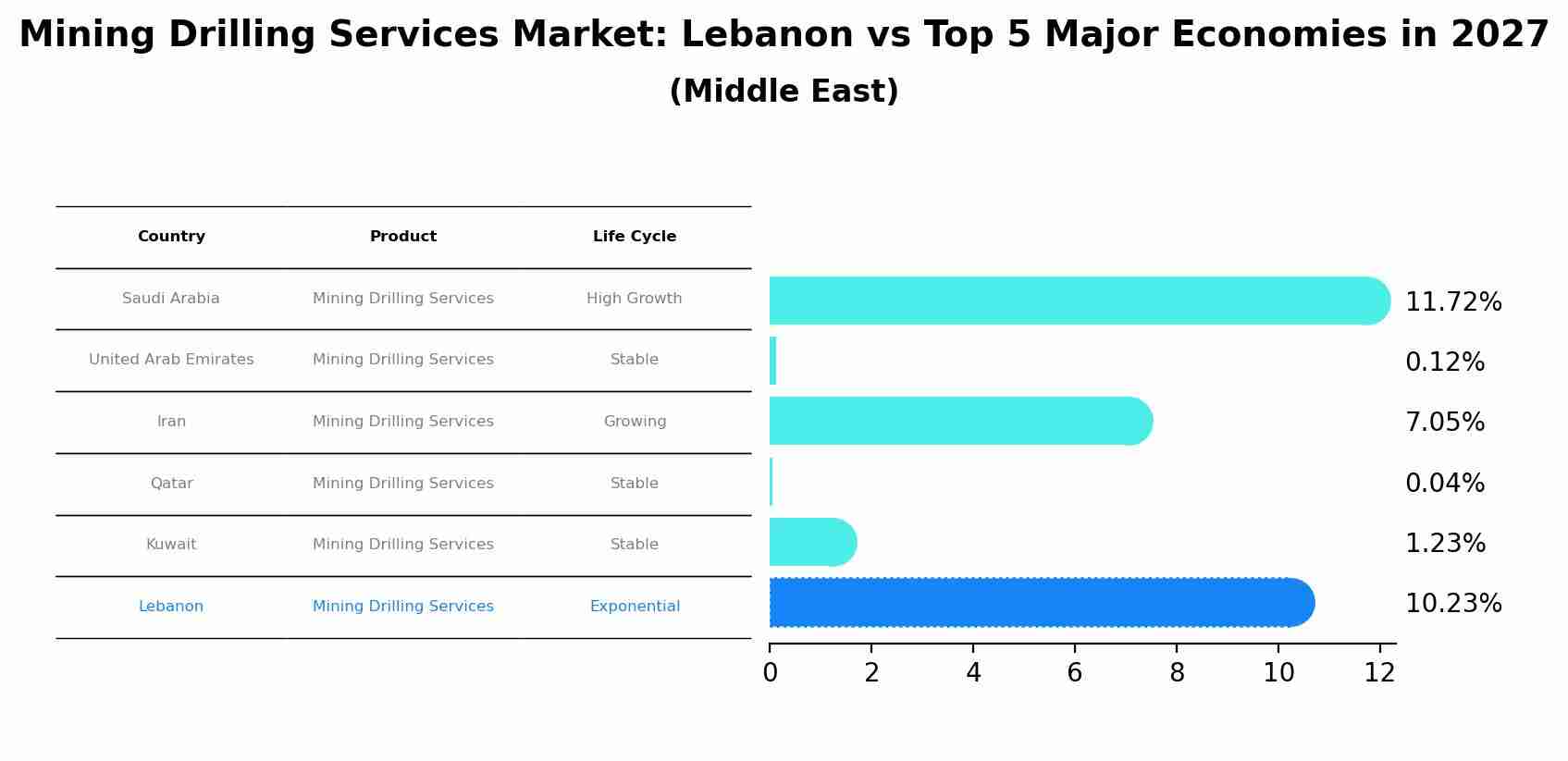 Mining Drilling Services Market: Lebanon vs Top 5 Major Economies in 2027 (Middle East)