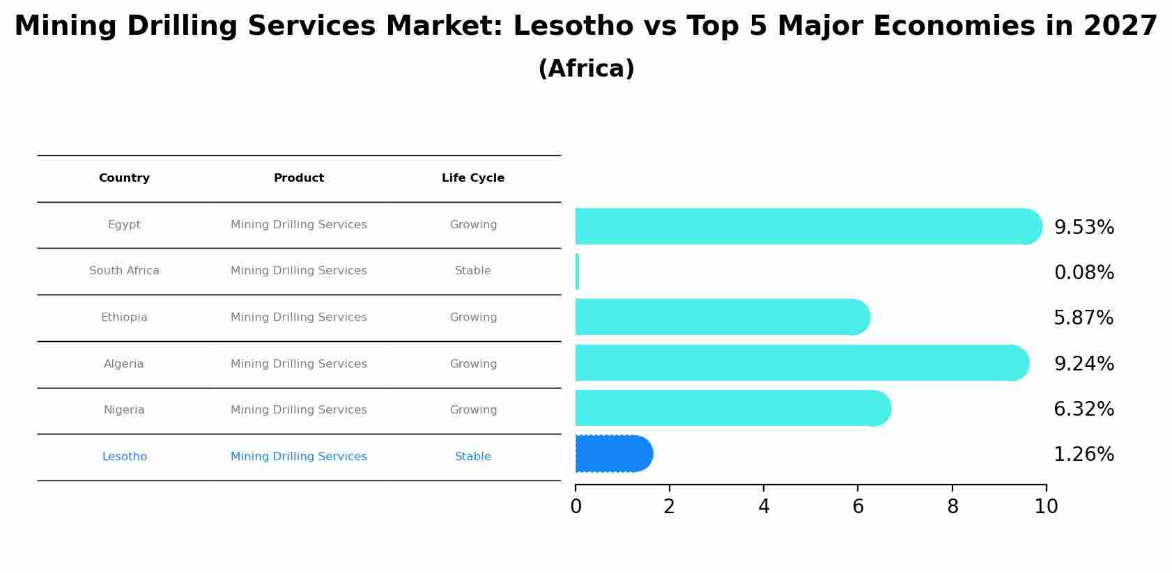 Mining Drilling Services Market: Lesotho vs Top 5 Major Economies in 2027 (Africa)