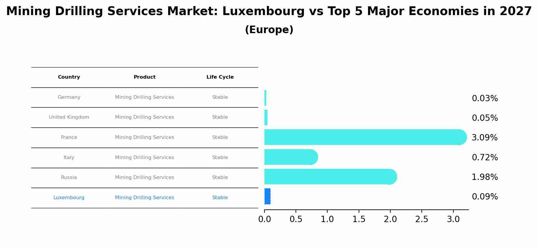 Mining Drilling Services Market: Luxembourg vs Top 5 Major Economies in 2027 (Europe)