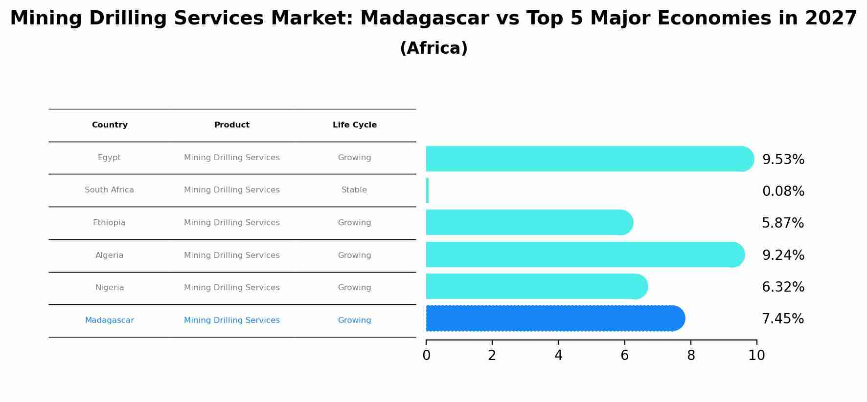 Mining Drilling Services Market: Madagascar vs Top 5 Major Economies in 2027 (Africa)