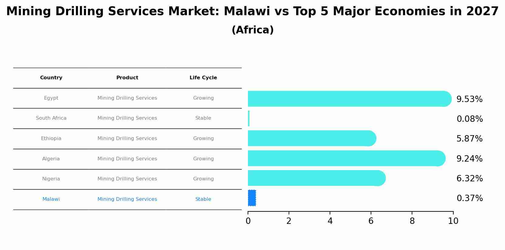 Mining Drilling Services Market: Malawi vs Top 5 Major Economies in 2027 (Africa)