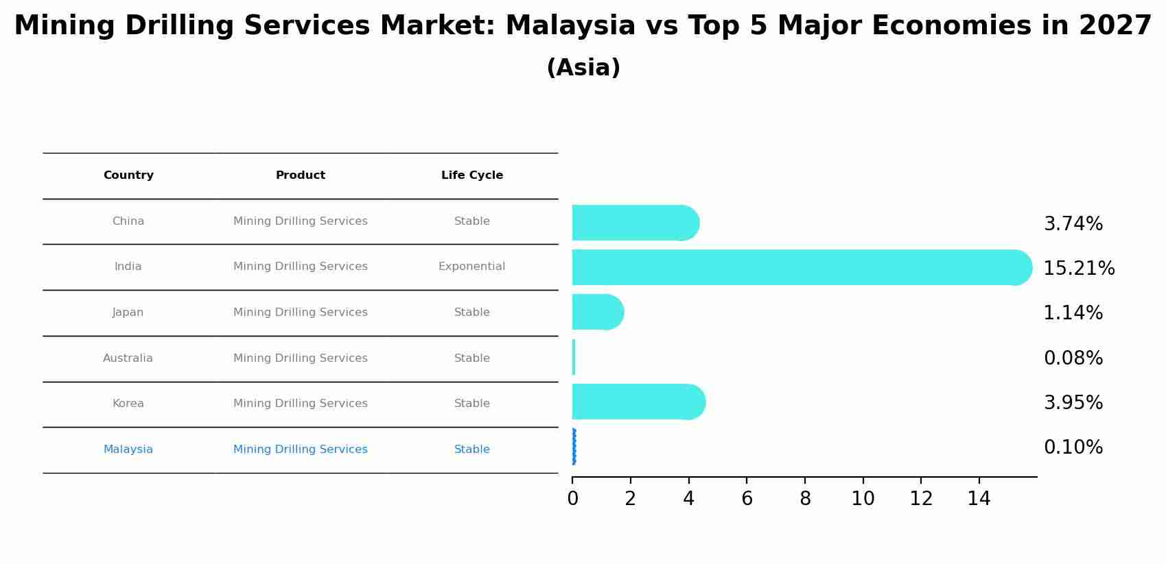Mining Drilling Services Market: Malaysia vs Top 5 Major Economies in 2027 (Asia)