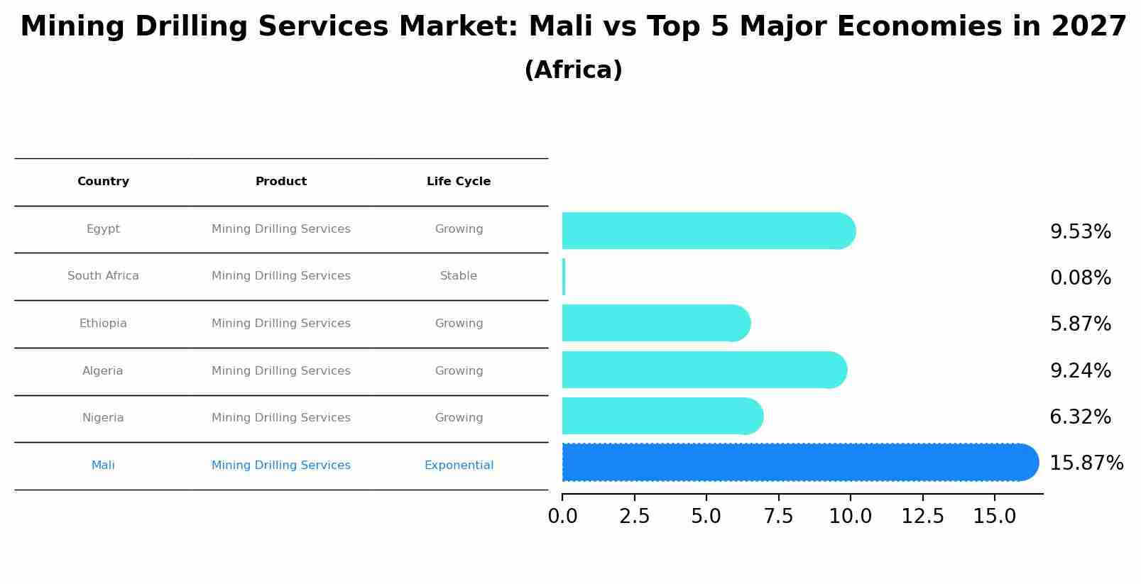 Mining Drilling Services Market: Mali vs Top 5 Major Economies in 2027 (Africa)