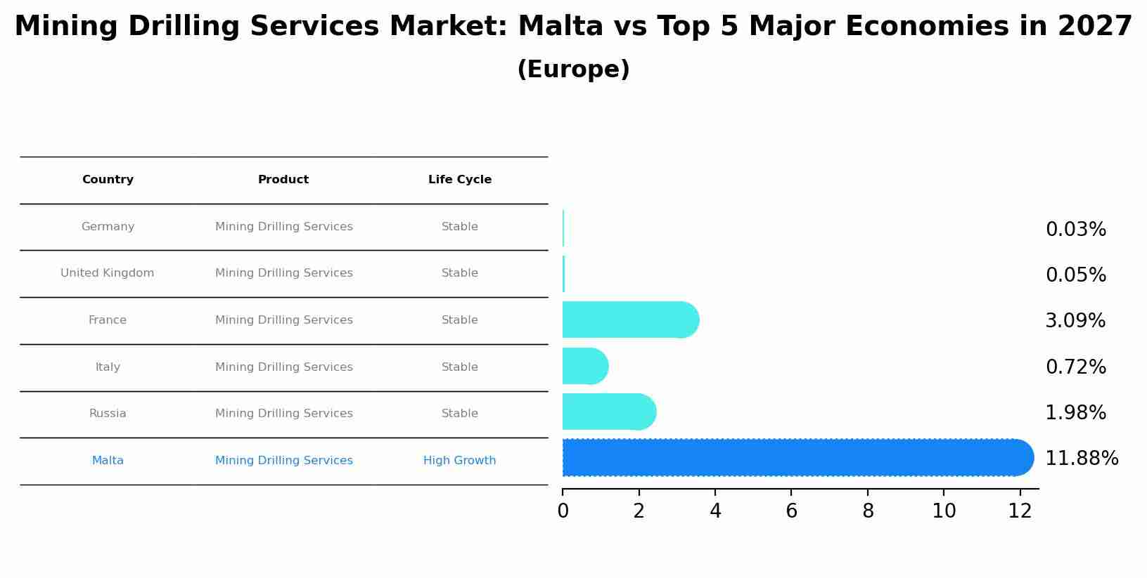 Mining Drilling Services Market: Malta vs Top 5 Major Economies in 2027 (Europe)