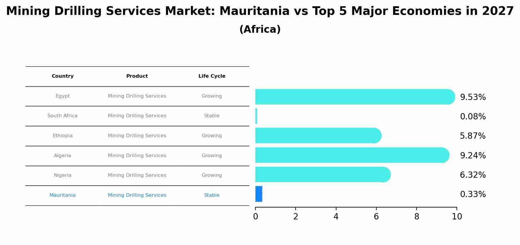 Mining Drilling Services Market: Mauritania vs Top 5 Major Economies in 2027 (Africa)