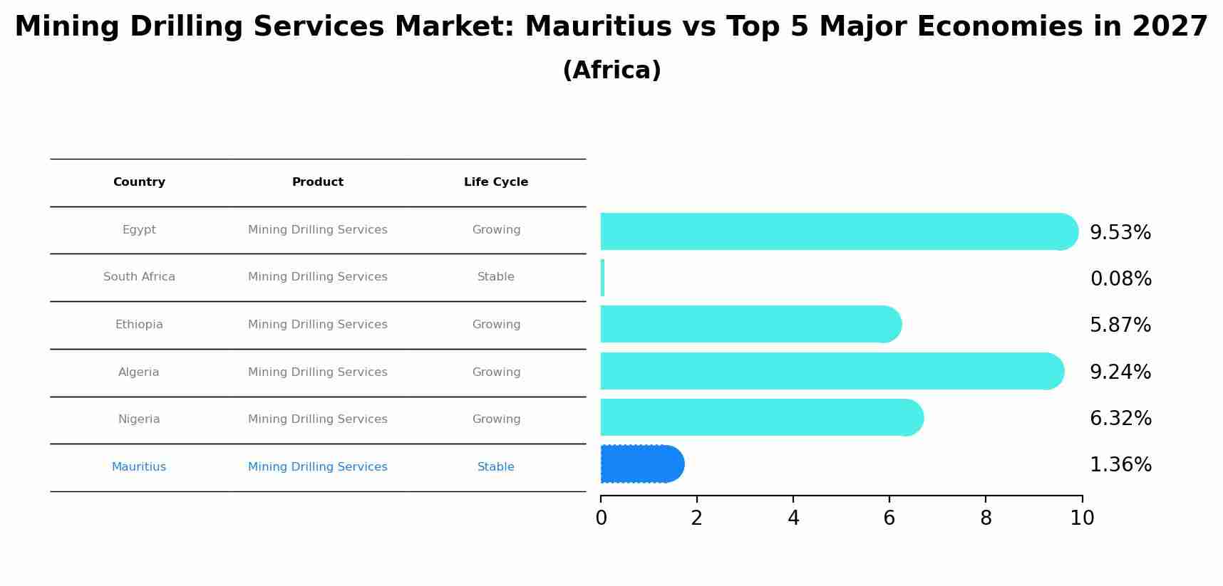 Mining Drilling Services Market: Mauritius vs Top 5 Major Economies in 2027 (Africa)