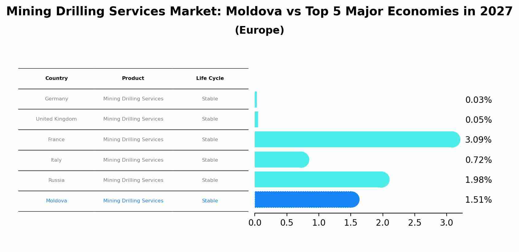 Mining Drilling Services Market: Moldova vs Top 5 Major Economies in 2027 (Europe)