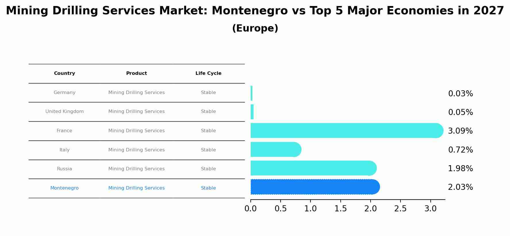 Mining Drilling Services Market: Montenegro vs Top 5 Major Economies in 2027 (Europe)