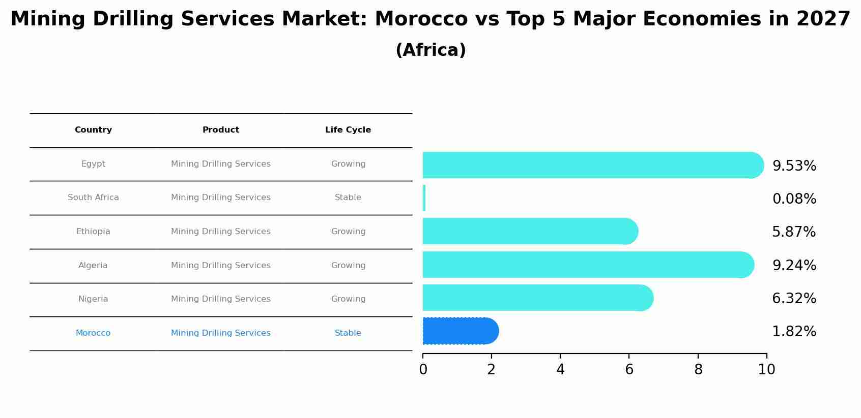 Mining Drilling Services Market: Morocco vs Top 5 Major Economies in 2027 (Africa)