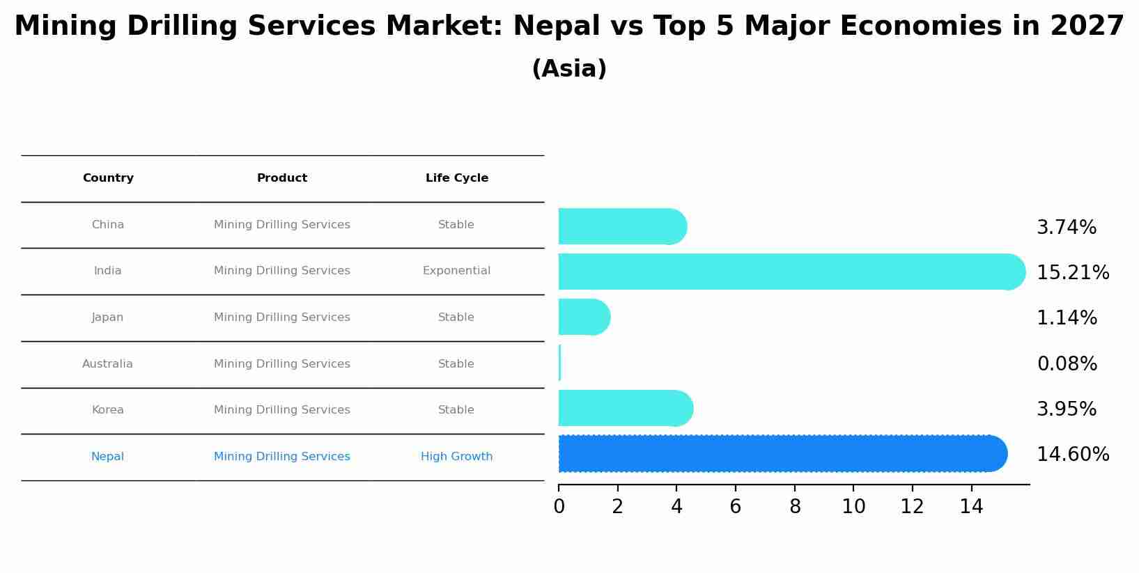 Mining Drilling Services Market: Nepal vs Top 5 Major Economies in 2027 (Asia)