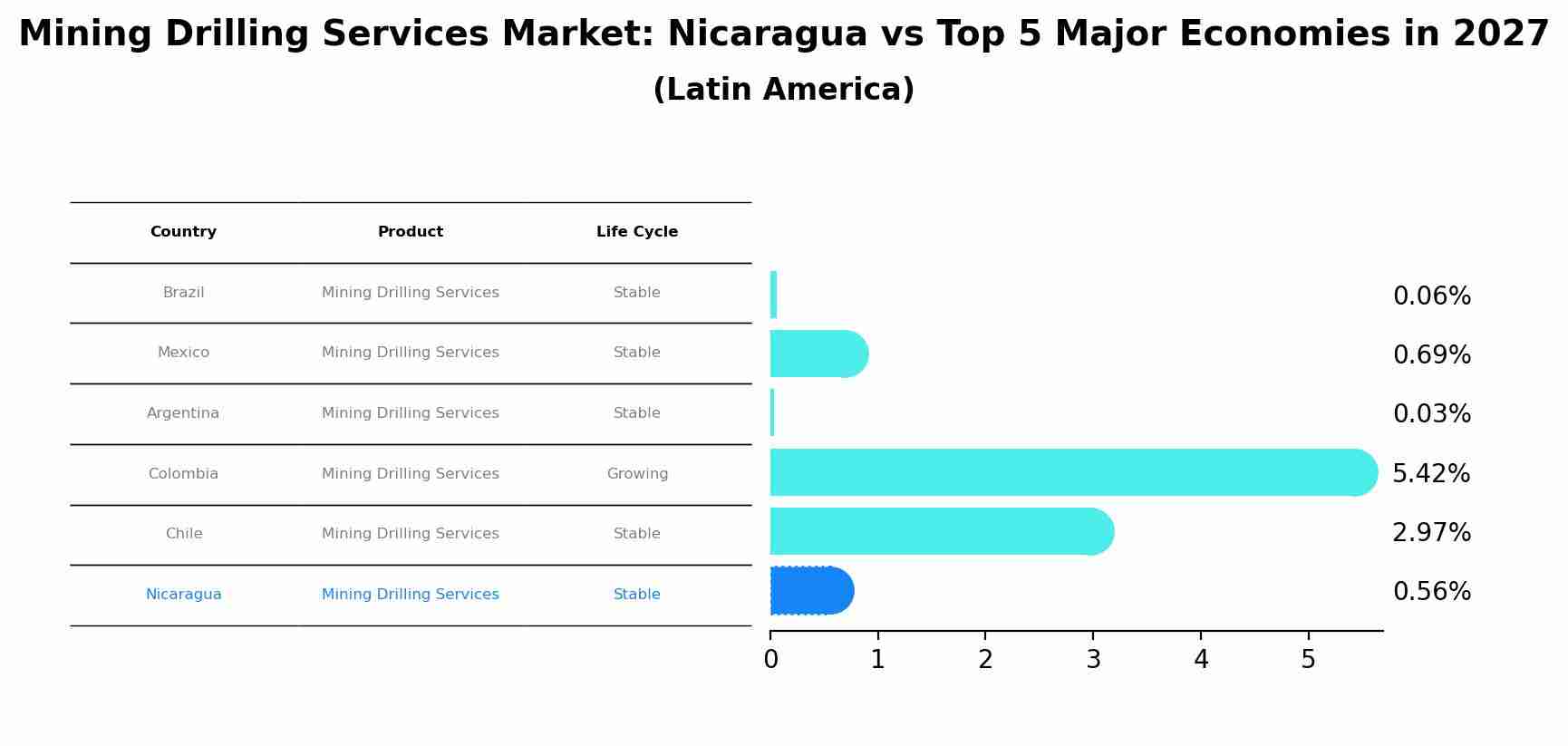Mining Drilling Services Market: Nicaragua vs Top 5 Major Economies in 2027 (Latin America)