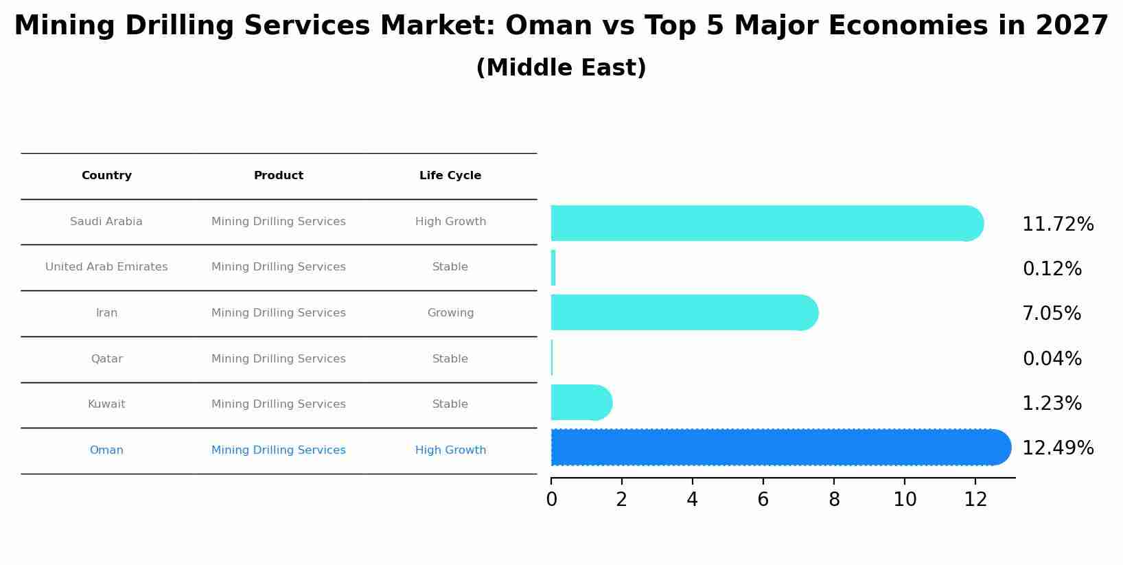 Mining Drilling Services Market: Oman vs Top 5 Major Economies in 2027 (Middle East)