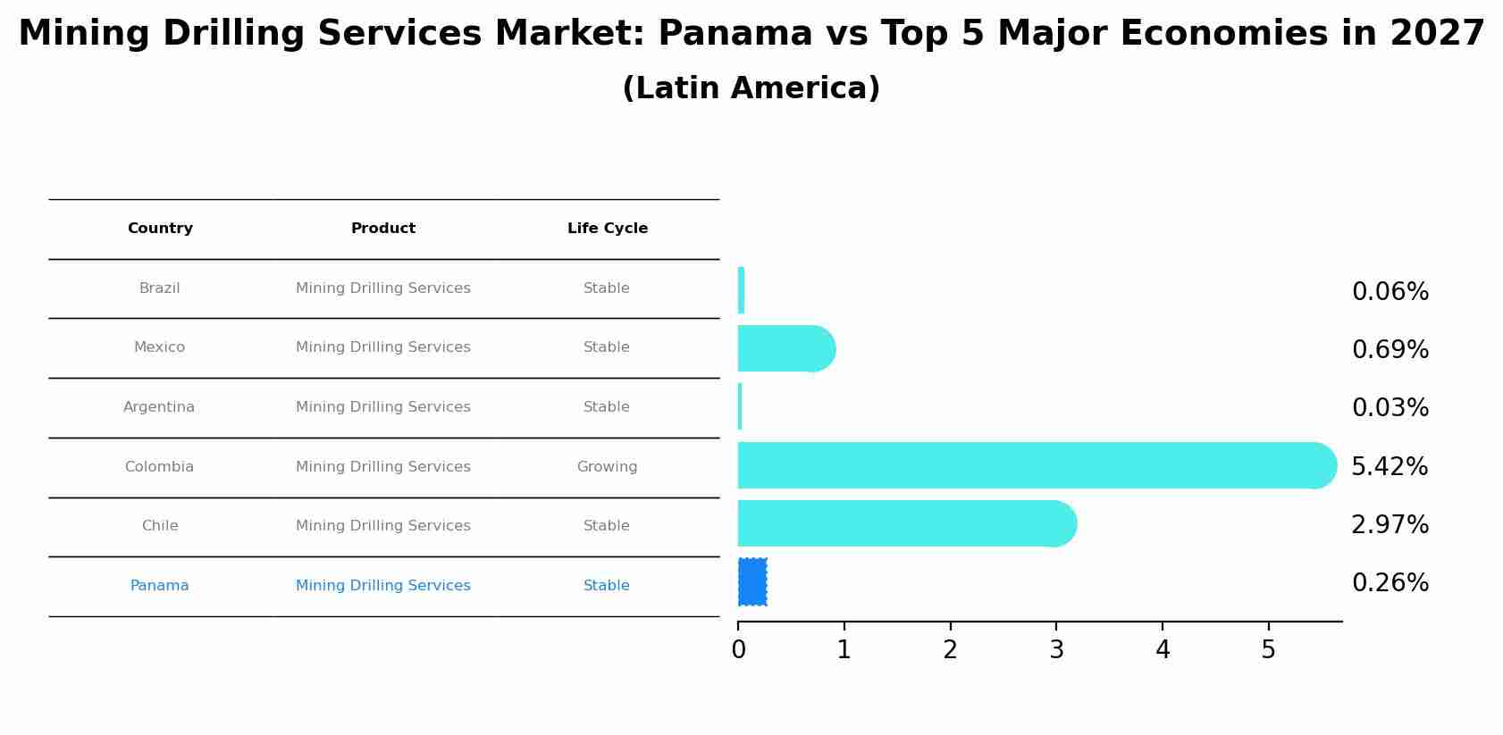 Mining Drilling Services Market: Panama vs Top 5 Major Economies in 2027 (Latin America)