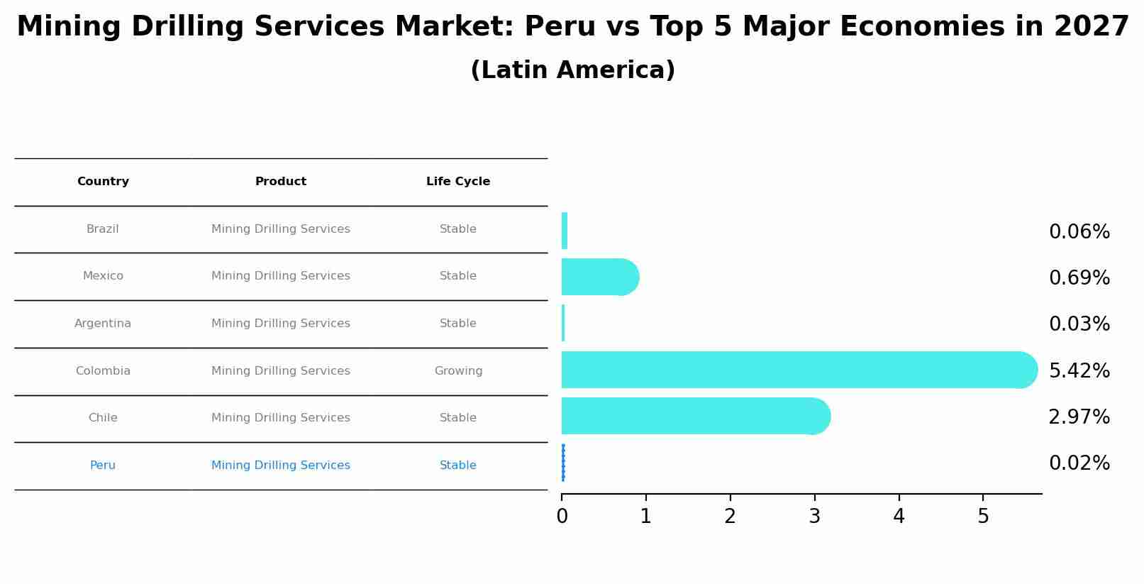 Mining Drilling Services Market: Peru vs Top 5 Major Economies in 2027 (Latin America)
