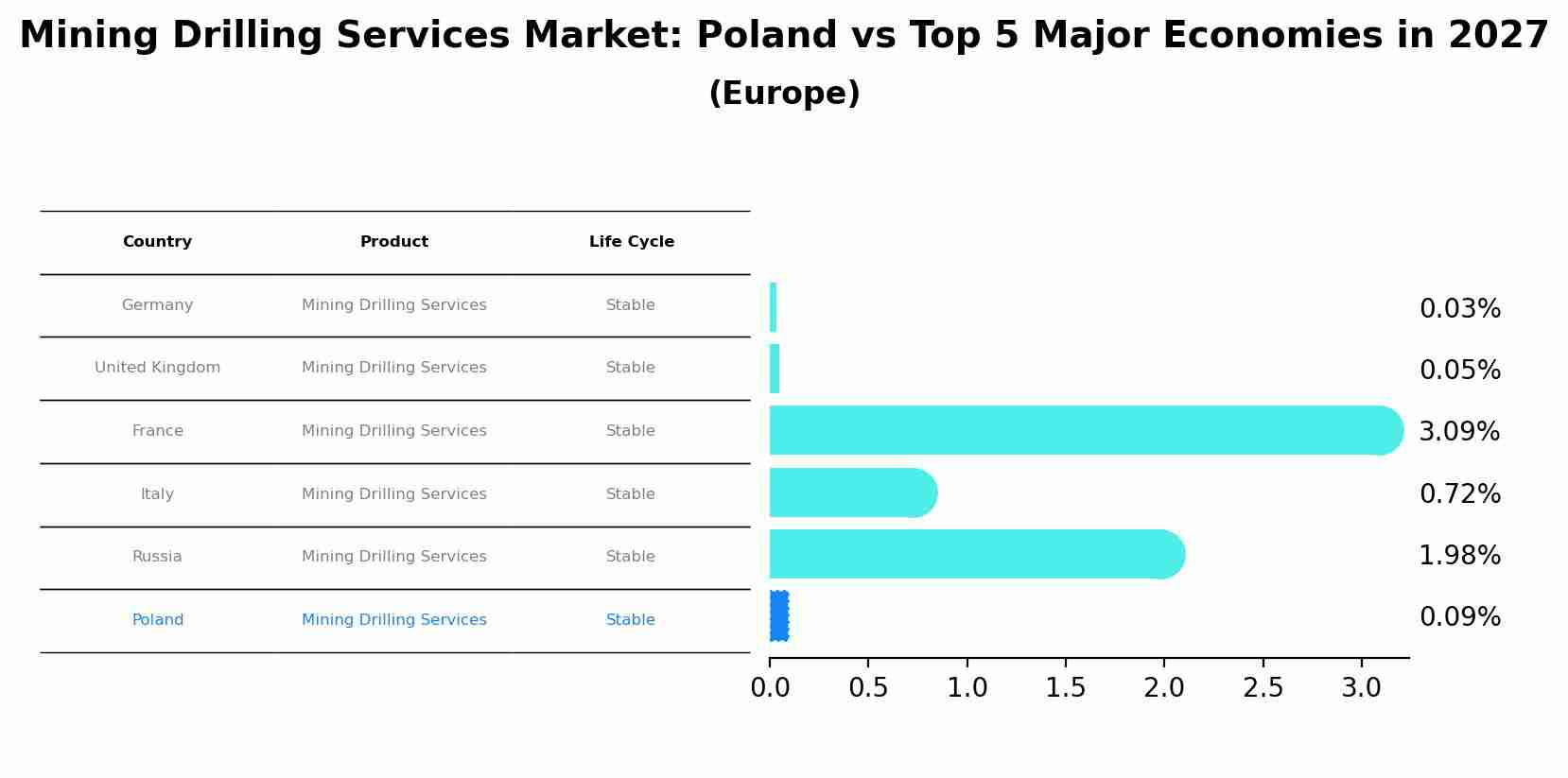 Mining Drilling Services Market: Poland vs Top 5 Major Economies in 2027 (Europe)
