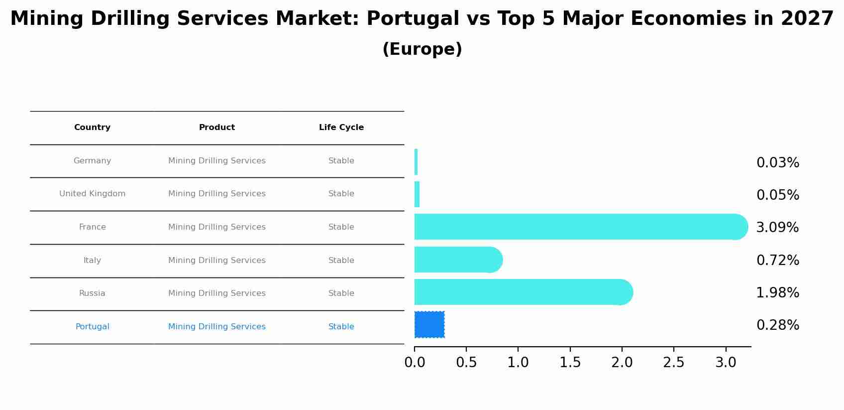 Mining Drilling Services Market: Portugal vs Top 5 Major Economies in 2027 (Europe)