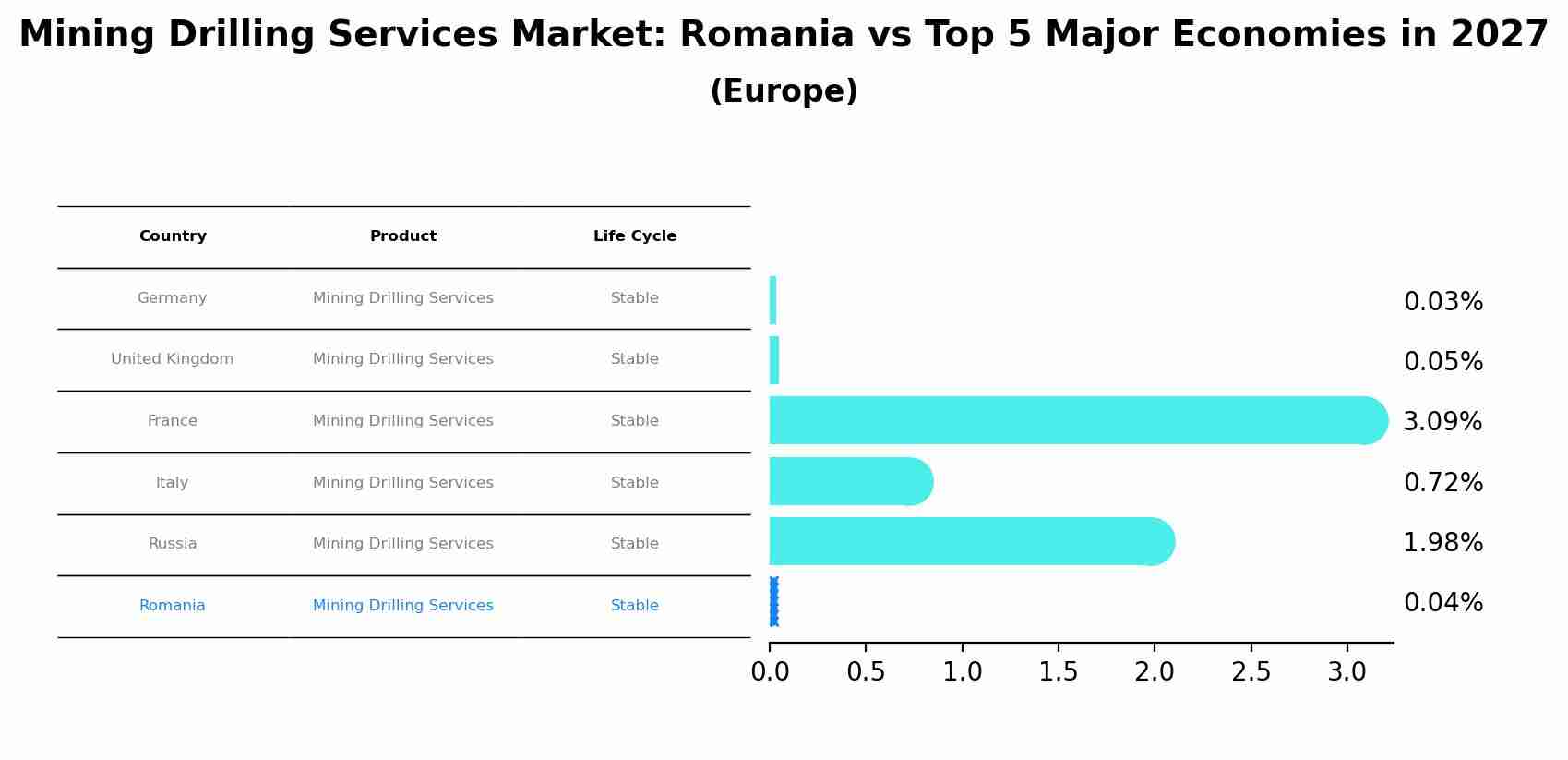 Mining Drilling Services Market: Romania vs Top 5 Major Economies in 2027 (Europe)
