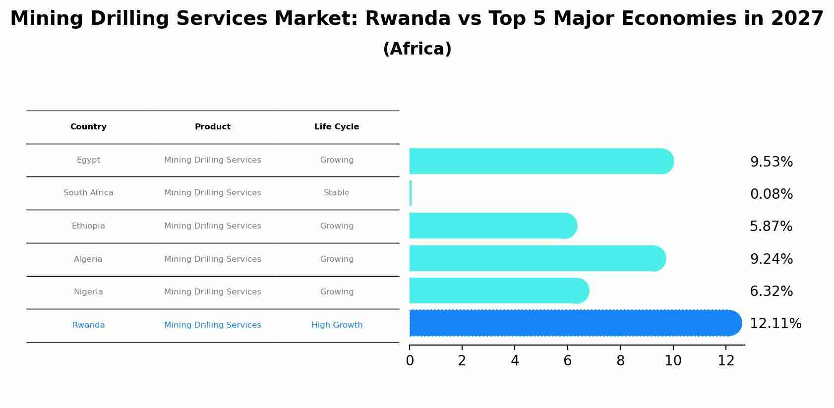 Mining Drilling Services Market: Rwanda vs Top 5 Major Economies in 2027 (Africa)